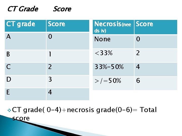 CT Grade Score CT grade Score Necrosis(nee Score A 0 None 0 B 1
