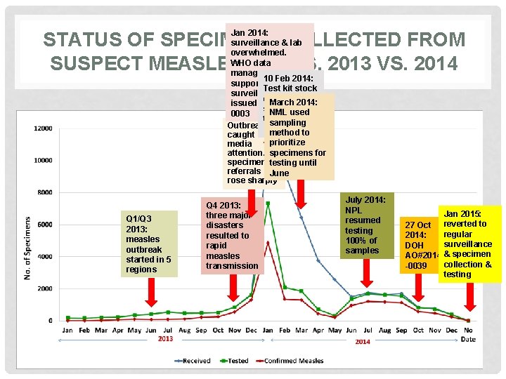 Jan 2014: surveillance & lab overwhelmed. WHO data managers 10 Feb 2014: supported lab