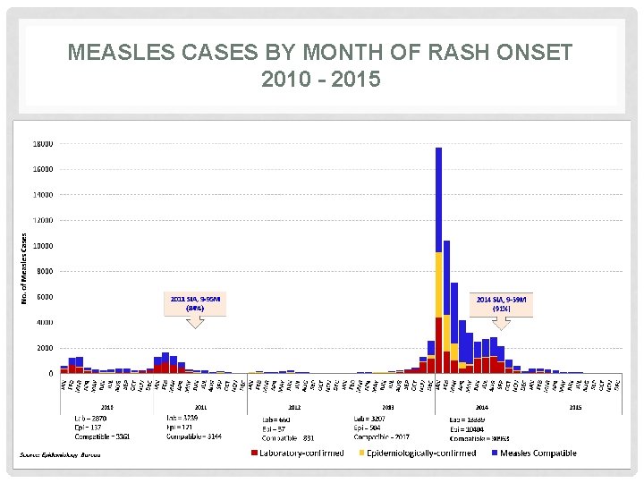 MEASLES CASES BY MONTH OF RASH ONSET 2010 - 2015 MEASLES CASES BY MONTH OF RASH ONSET 2010 - 2015