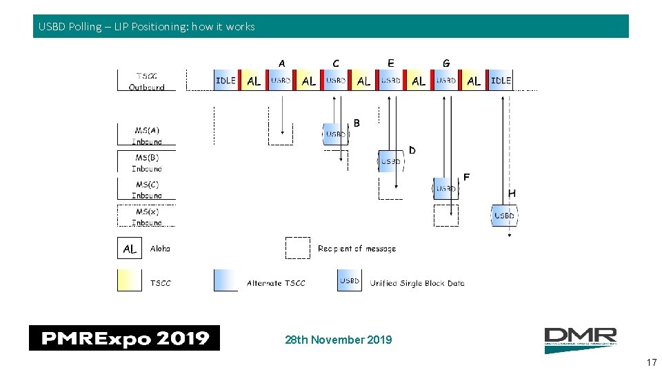 USBD Polling – LIP Positioning: how it works 28 th November 2019 17 