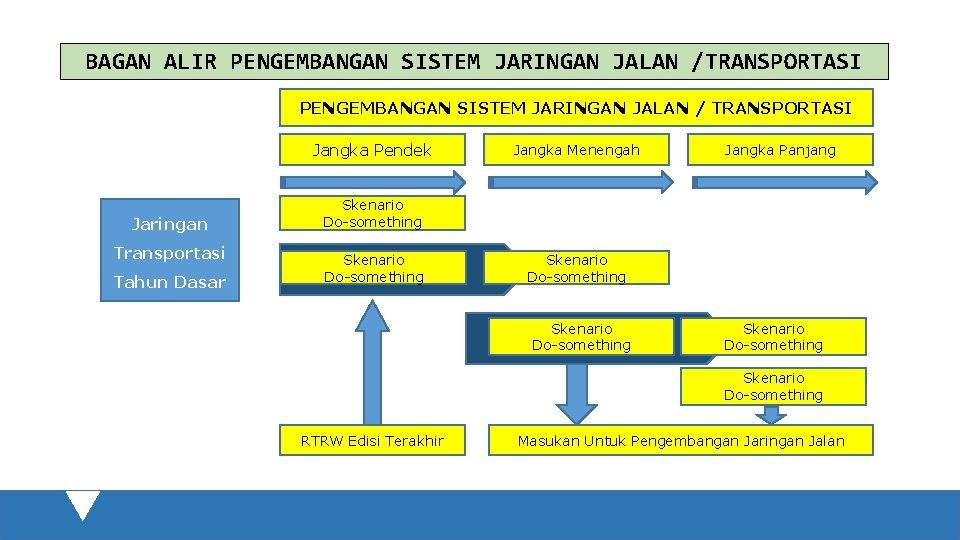 BAGAN ALIR PENGEMBANGAN SISTEM JARINGAN JALAN /TRANSPORTASI PENGEMBANGAN SISTEM JARINGAN JALAN / TRANSPORTASI Jangka