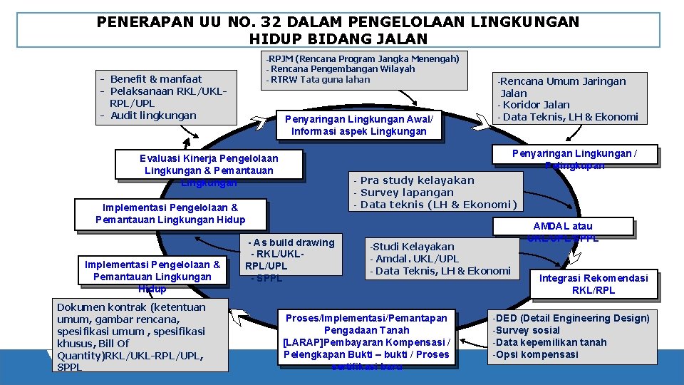 PENERAPAN UU NO. 32 DALAM PENGELOLAAN LINGKUNGAN HIDUP BIDANG JALAN -RPJM (Rencana Program Jangka