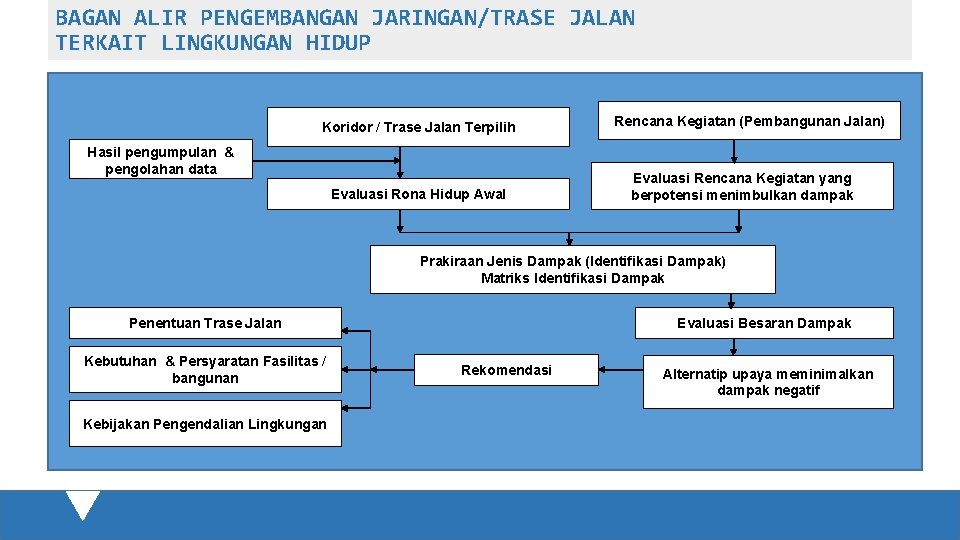 BAGAN ALIR PENGEMBANGAN JARINGAN/TRASE JALAN TERKAIT LINGKUNGAN HIDUP Koridor / Trase Jalan Terpilih Hasil