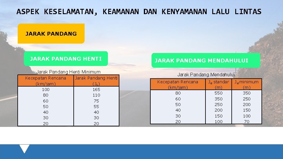 ASPEK KESELAMATAN, KEAMANAN DAN KENYAMANAN LALU LINTAS JARAK PANDANG HENTI Jarak Pandang Henti Minimum