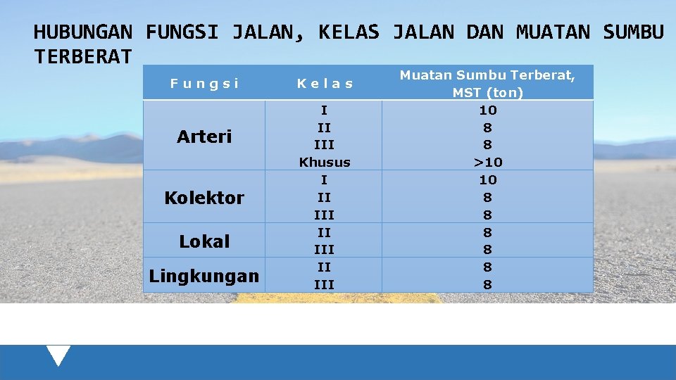 HUBUNGAN FUNGSI JALAN, KELAS JALAN DAN MUATAN SUMBU TERBERAT Fungsi Arteri Kolektor Lokal Lingkungan