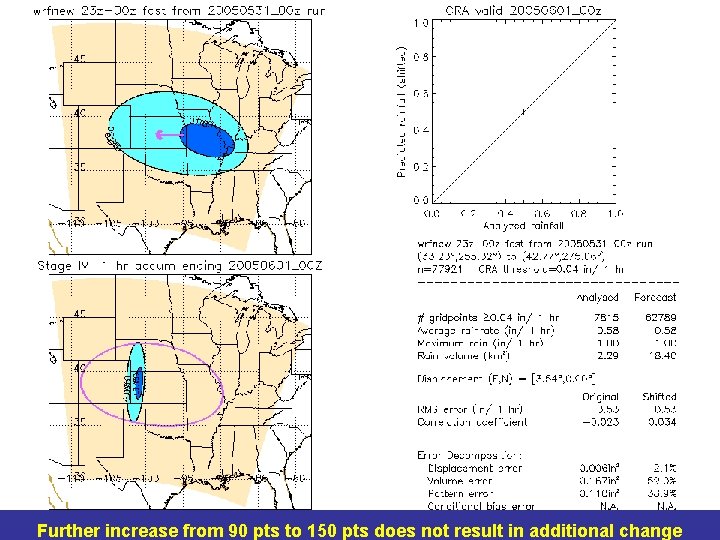 Further increase from 90 pts to 150 pts does not result in additional change