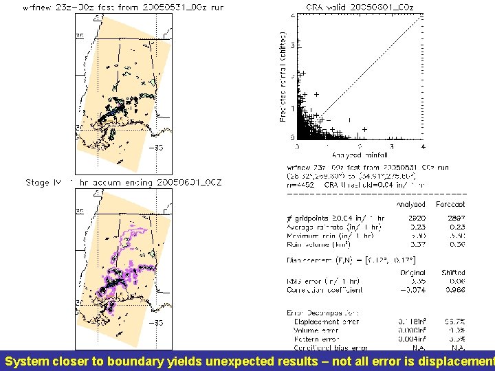 System closer to boundary yields unexpected results – not all error is displacement 