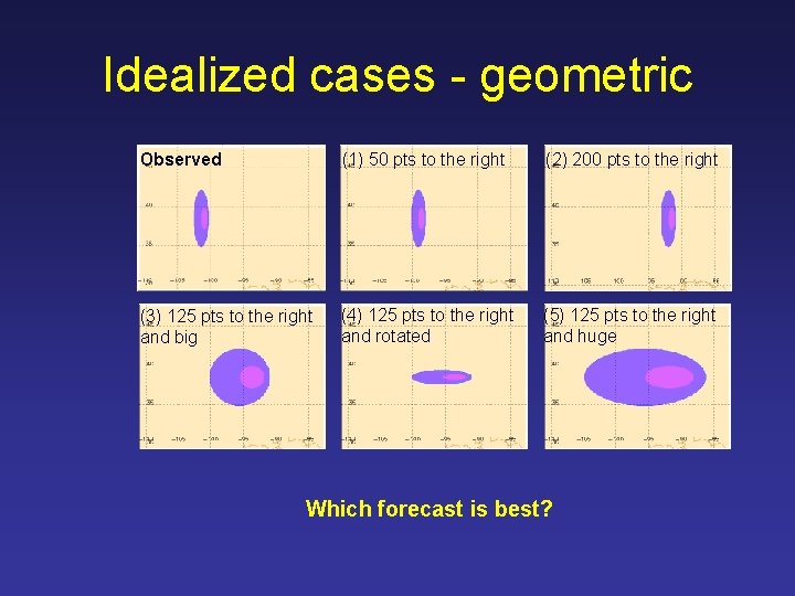 Idealized cases - geometric Observed (1) 50 pts to the right (2) 200 pts