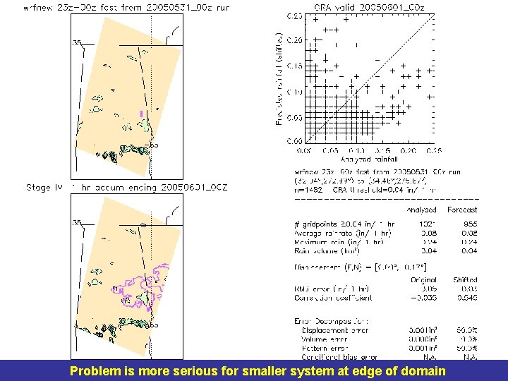 Problem is more serious for smaller system at edge of domain 
