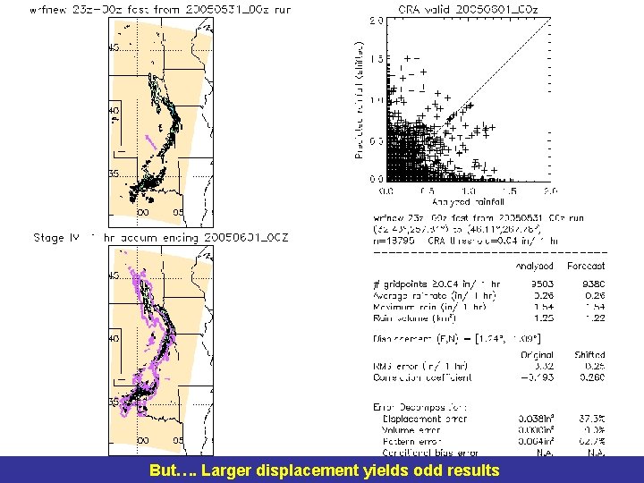 But…. Larger displacement yields odd results 