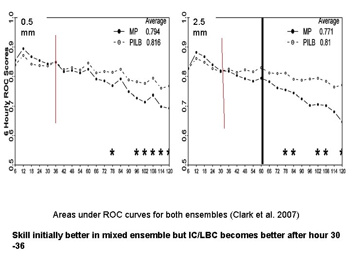 0. 5 mm 2. 5 mm Areas under ROC curves for both ensembles (Clark