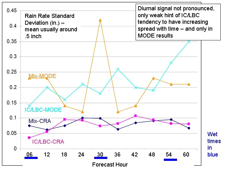 Diurnal signal not pronounced, only weak hint of IC/LBC tendency to have increasing spread