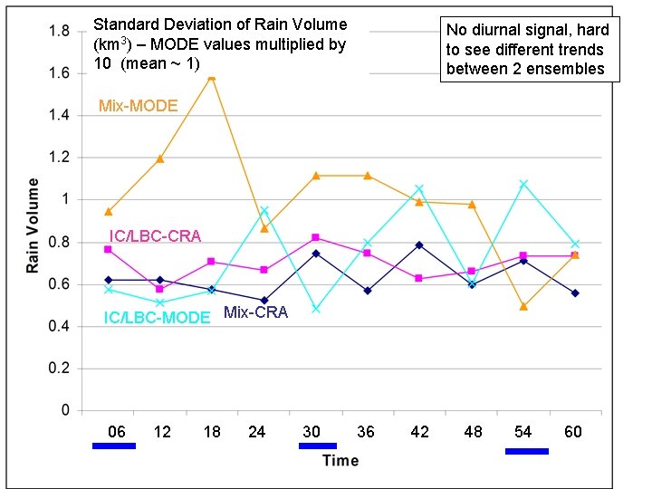 Standard Deviation of Rain Volume (km 3) – MODE values multiplied by 10 (mean