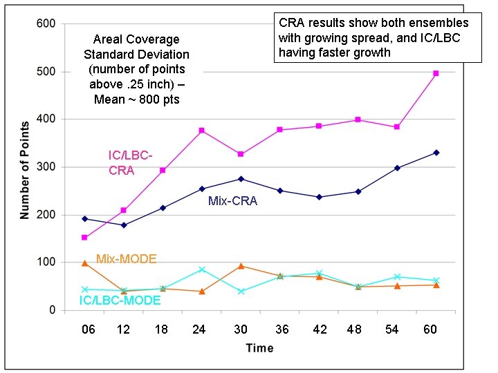 CRA results show both ensembles with growing spread, and IC/LBC having faster growth Areal