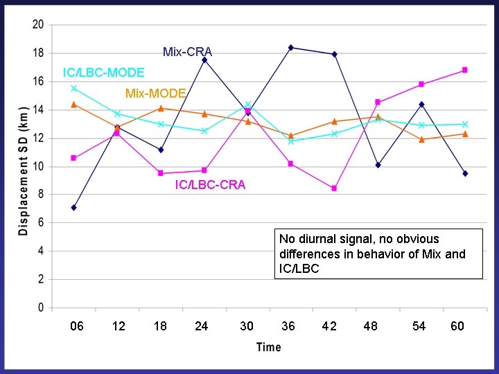 Mix-CRA IC/LBC-MODE Mix-MODE IC/LBC-CRA No diurnal signal, no obvious differences in behavior of Mix