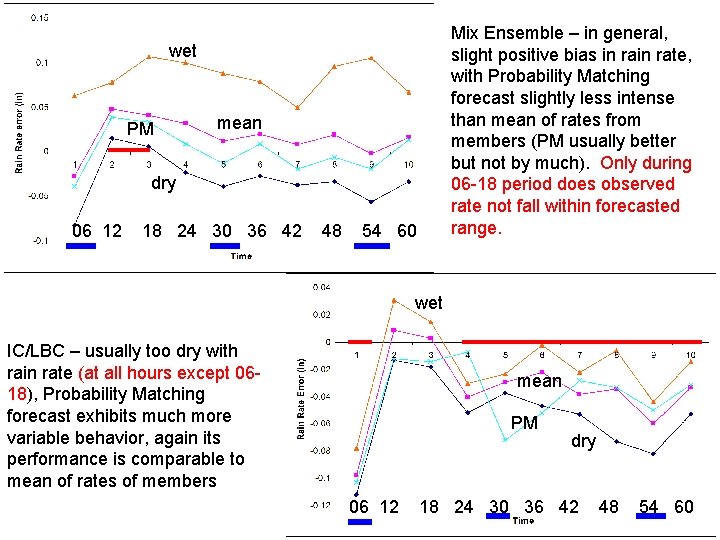 Mix Ensemble – in general, slight positive bias in rate, with Probability Matching forecast