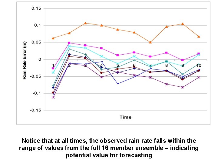 Notice that at all times, the observed rain rate falls within the range of