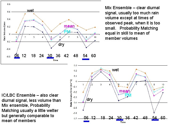 Mix Ensemble – clear diurnal signal, usually too much rain volume except at times