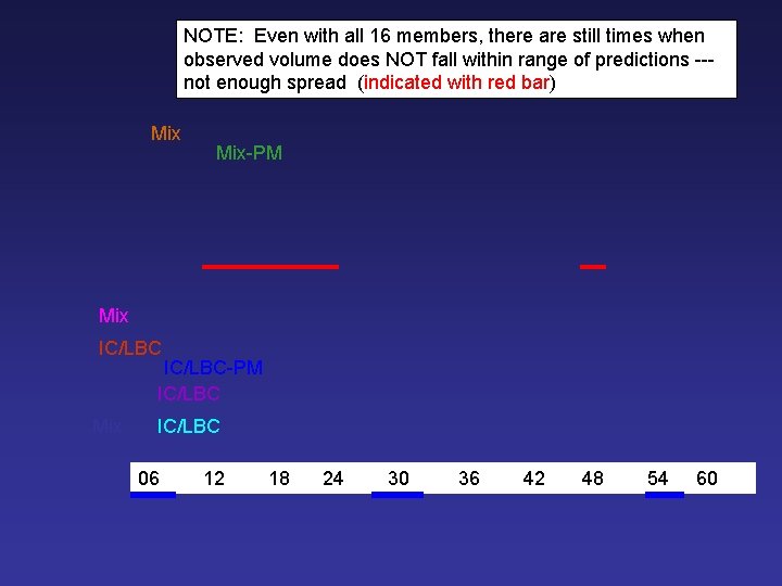 NOTE: Even with all 16 members, there are still times when observed volume does