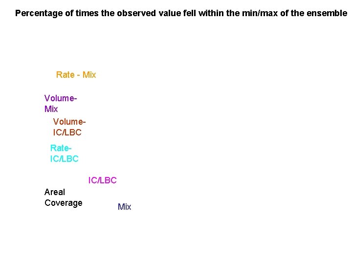 Percentage of times the observed value fell within the min/max of the ensemble Rate