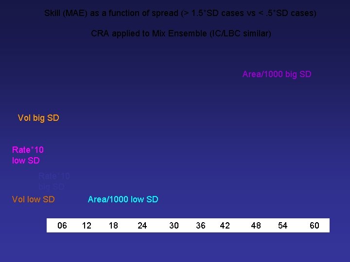 Skill (MAE) as a function of spread (> 1. 5*SD cases vs <. 5*SD