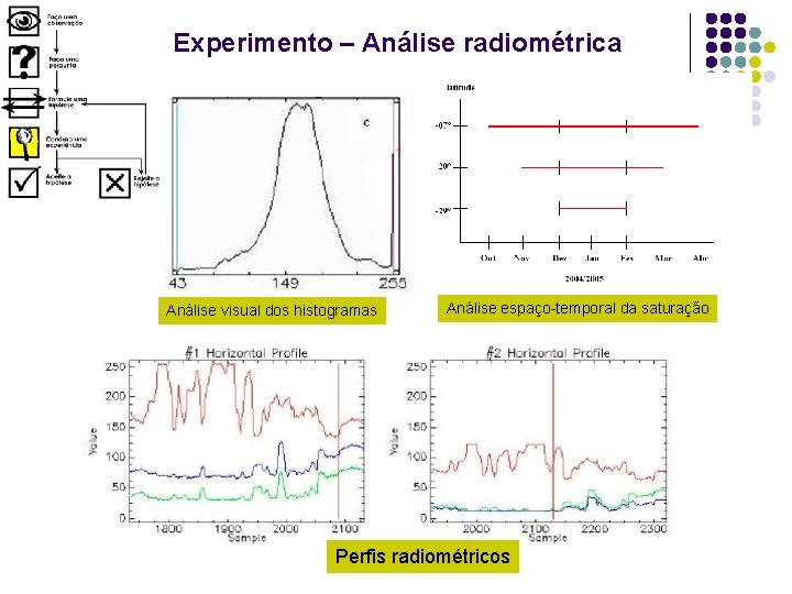 Experimento – Análise radiométrica Análise visual dos histogramas Análise espaço-temporal da saturação Perfis radiométricos