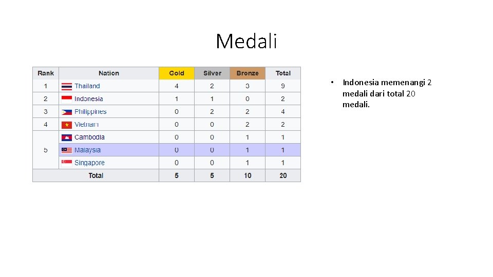Medali • Indonesia memenangi 2 medali dari total 20 medali. 