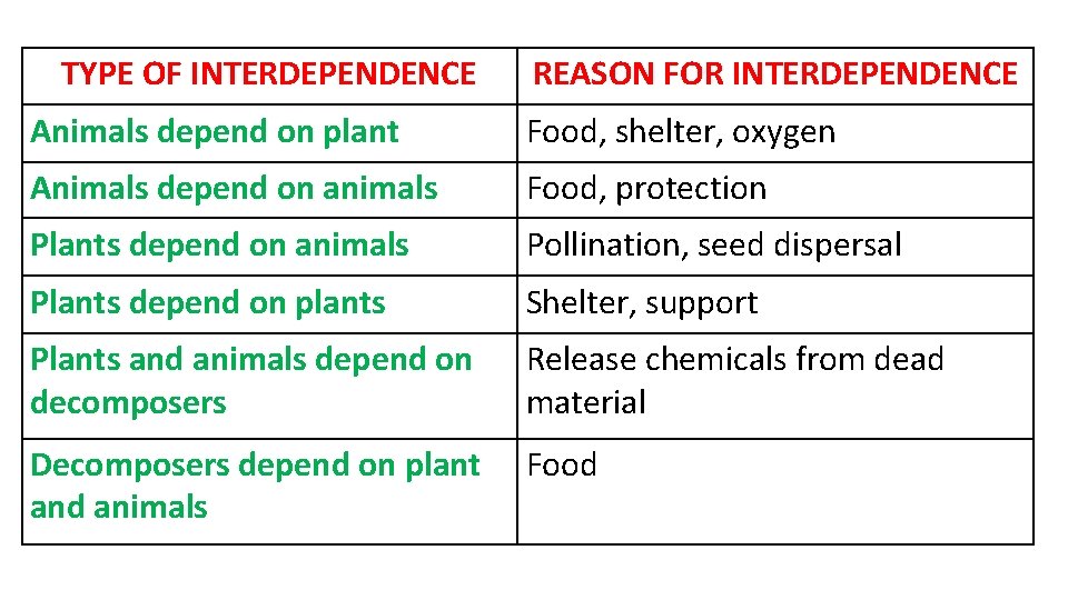 TYPE OF INTERDEPENDENCE REASON FOR INTERDEPENDENCE Animals depend on plant Food, shelter, oxygen Animals