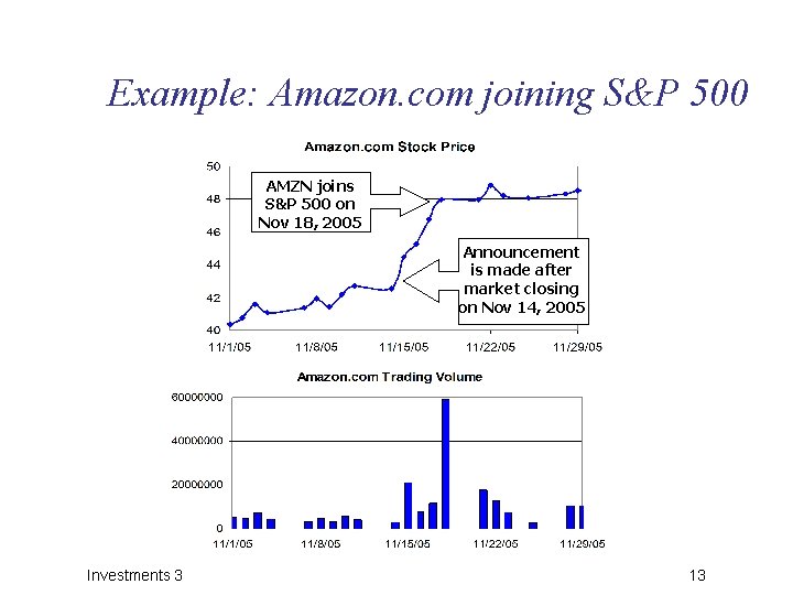 Example: Amazon. com joining S&P 500 AMZN joins S&P 500 on Nov 18, 2005