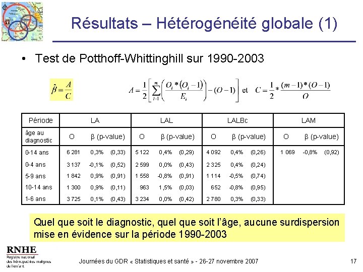 Résultats – Hétérogénéité globale (1) • Test de Potthoff-Whittinghill sur 1990 -2003 Période âge