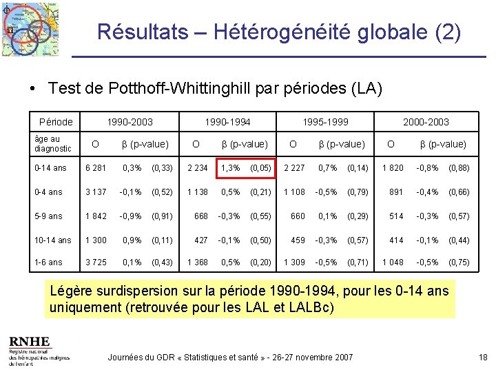 Résultats – Hétérogénéité globale (2) • Test de Potthoff-Whittinghill par périodes (LA) Période âge