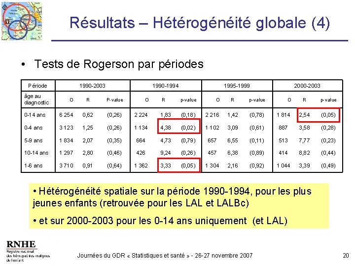 Résultats – Hétérogénéité globale (4) • Tests de Rogerson par périodes Période âge au