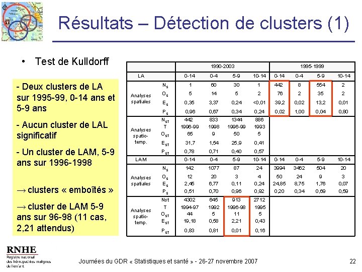 Résultats – Détection de clusters (1) • Test de Kulldorff 1990 -2003 LA -