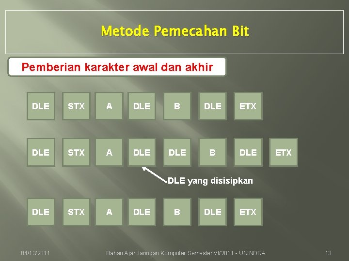 Metode Pemecahan Bit Pemberian karakter awal dan akhir DLE STX A DLE B DLE