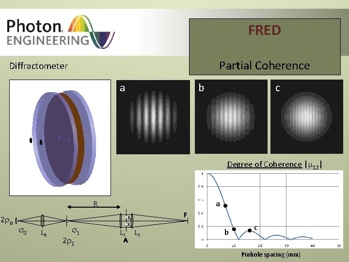 FRED Partial Coherence Diffractometer b a c Degree of Coherence | 12| a R