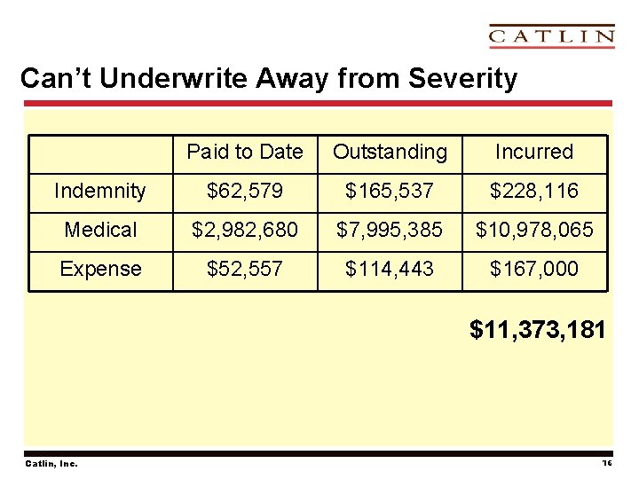 Can’t Underwrite Away from Severity Paid to Date Outstanding Incurred Indemnity $62, 579 $165,