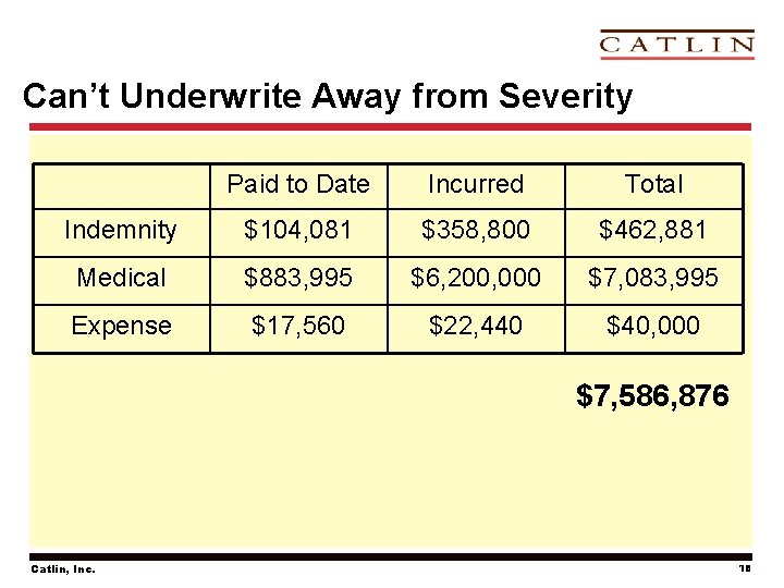 Can’t Underwrite Away from Severity Paid to Date Incurred Total Indemnity $104, 081 $358,