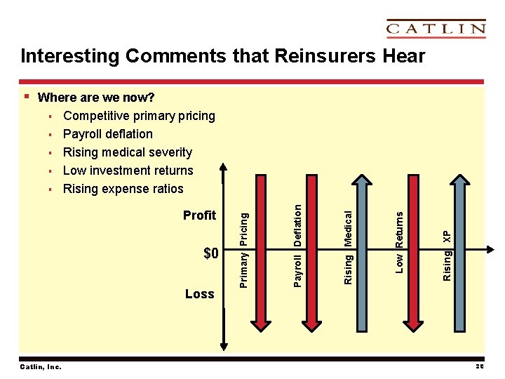 Interesting Comments that Reinsurers Hear § Where are we now? Profit $0 Loss Catlin,