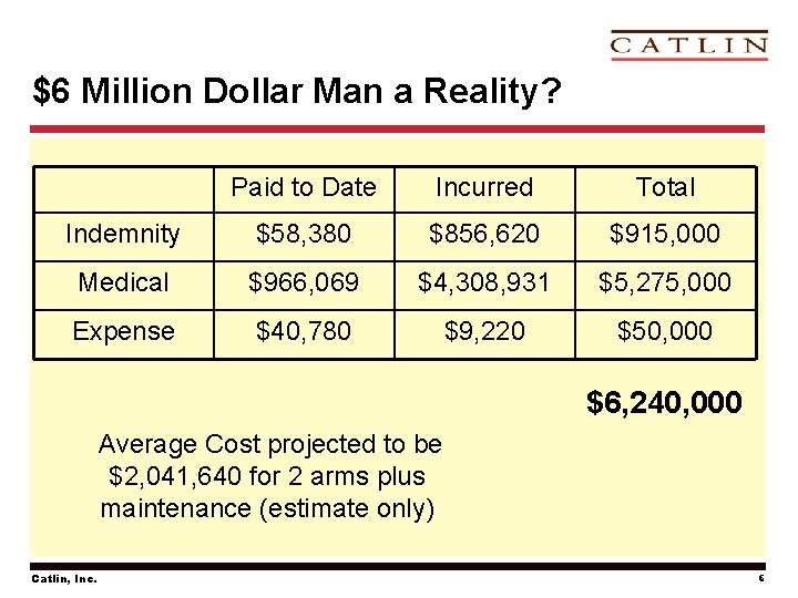 $6 Million Dollar Man a Reality? Paid to Date Incurred Total Indemnity $58, 380