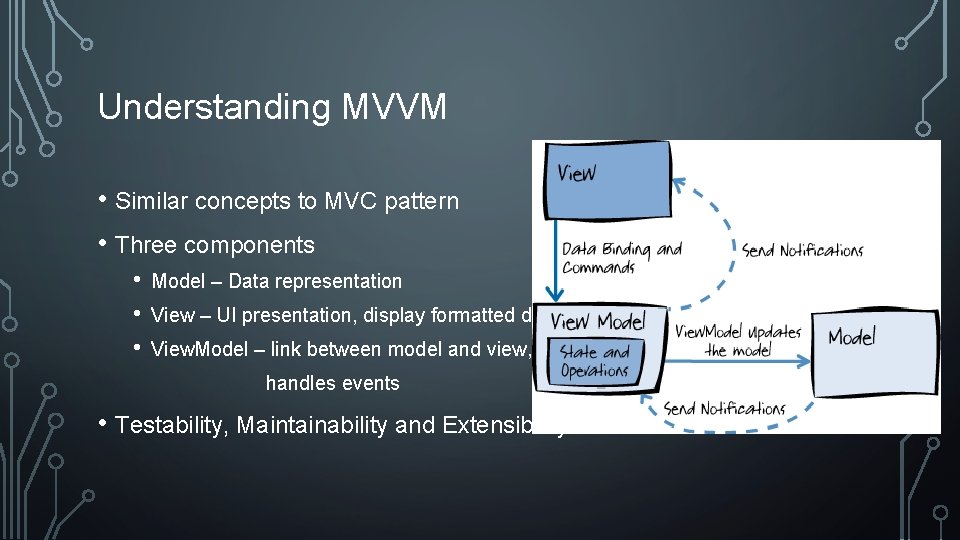 Understanding MVVM • Similar concepts to MVC pattern • Three components • • •