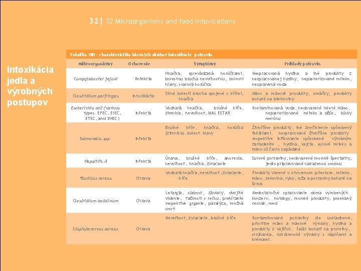 32| 32 Microorganisms and food Intoxications Tabuľka VIII – charakteristika hlavných druhov intoxikácie potravín.