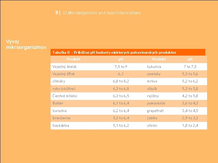 8| 32 Microorganisms and food Intoxications Vývoj mikroorganizmov Tabuľka II - Približné p. H