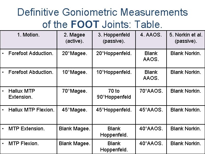 Definitive Goniometric Measurements of the FOOT Joints: Table. 1. Motion. 2. Magee (active). 3.