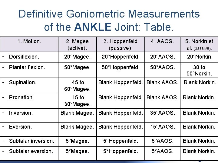 Definitive Goniometric Measurements of the ANKLE Joint: Table. 1. Motion. 2. Magee (active). 3.