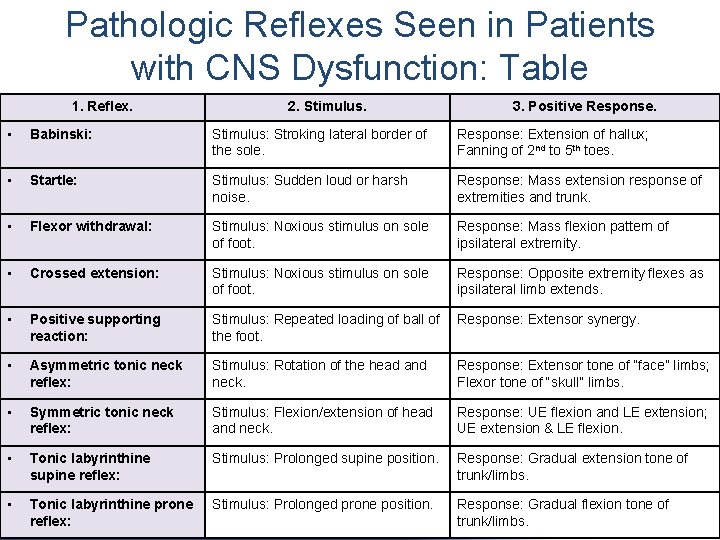 Pathologic Reflexes Seen in Patients with CNS Dysfunction: Table 1. Reflex. 2. Stimulus. 3.