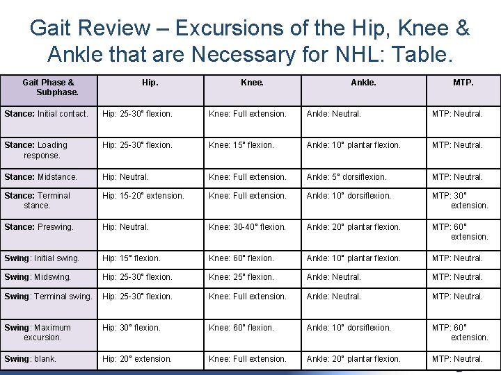 Gait Review – Excursions of the Hip, Knee & Ankle that are Necessary for