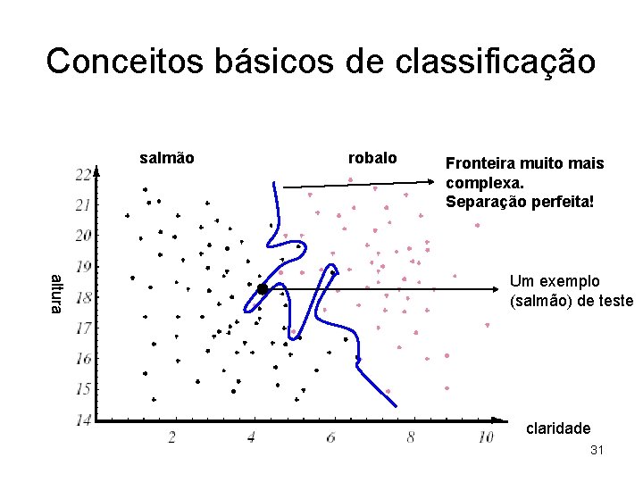 Conceitos básicos de classificação salmão robalo Fronteira muito mais complexa. Separação perfeita! altura Um