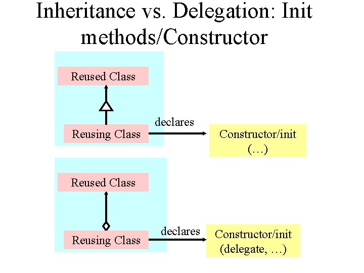 Inheritance vs. Delegation: Init methods/Constructor Reused Class Reusing Class declares Constructor/init (…) Reused Class
