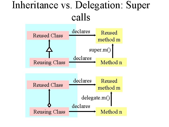 Inheritance vs. Delegation: Super calls Reused Class Reusing Class Reused Class declares Reused method