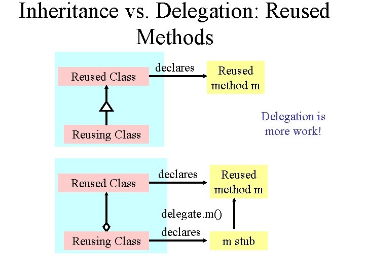Inheritance vs. Delegation: Reused Methods Reused Class declares Reused method m Delegation is more